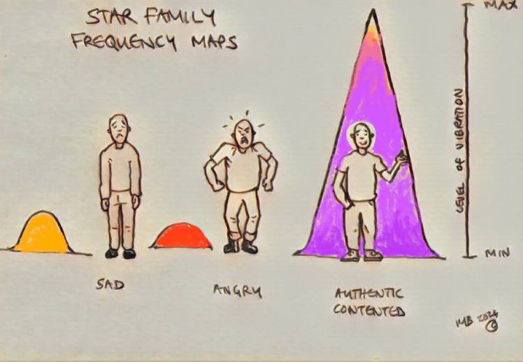 Star Family Frequency Maps